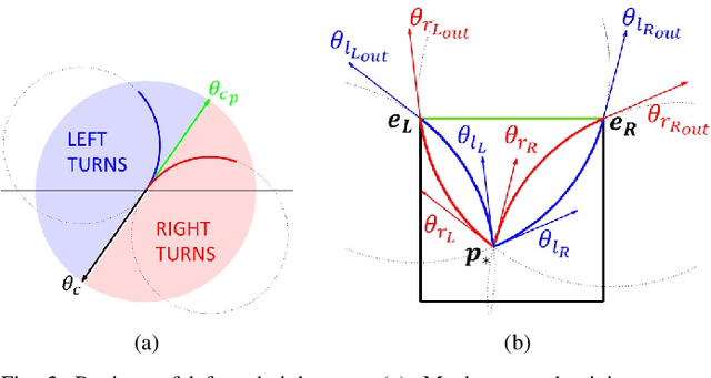 Figure 2 for Feedback Motion Plan Verification for Vehicles with Bounded Curvature Constraints