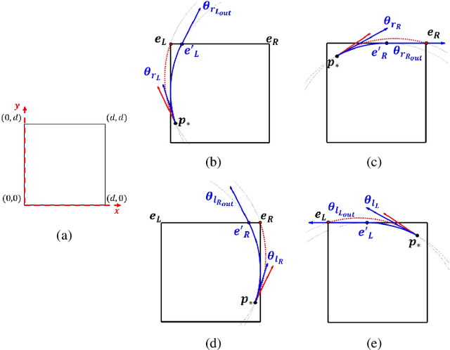 Figure 3 for Feedback Motion Plan Verification for Vehicles with Bounded Curvature Constraints