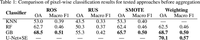 Figure 2 for Bayesian aggregation improves traditional single image crop classification approaches