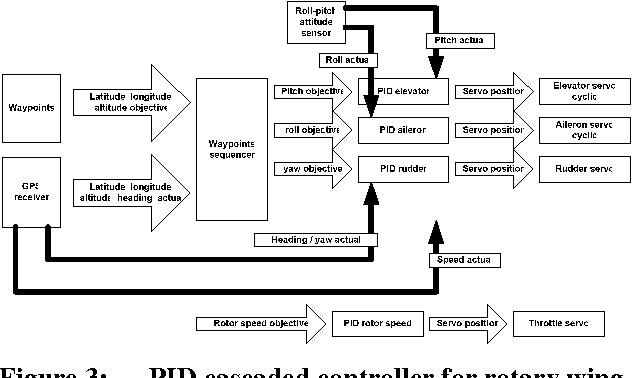 Figure 3 for Automated Flight Test and System Identification for Rotary Wing Small Aerial Platform using Frequency Responses Analysis