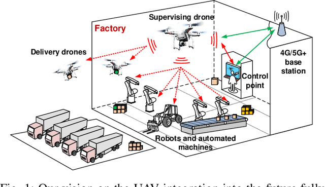 Figure 1 for Characterizing the UAV-to-Machine UWB Radio Channel in Smart Factories