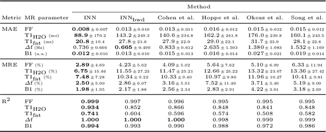 Figure 2 for Learning Bloch Simulations for MR Fingerprinting by Invertible Neural Networks