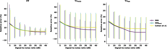 Figure 3 for Learning Bloch Simulations for MR Fingerprinting by Invertible Neural Networks