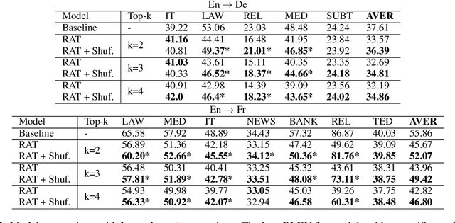 Figure 2 for Improving Robustness of Retrieval Augmented Translation via Shuffling of Suggestions