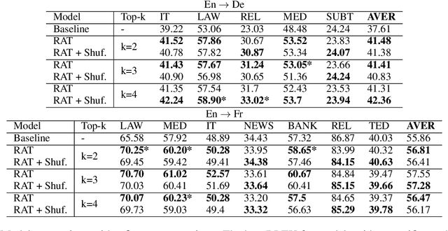 Figure 3 for Improving Robustness of Retrieval Augmented Translation via Shuffling of Suggestions