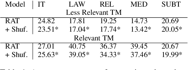 Figure 4 for Improving Robustness of Retrieval Augmented Translation via Shuffling of Suggestions