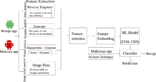 Figure 3 for Adversarial Patterns: Building Robust Android Malware Classifiers