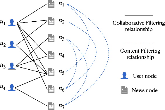 Figure 1 for Content Filtering Enriched GNN Framework for News Recommendation