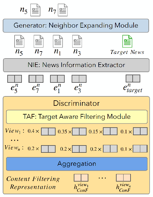 Figure 3 for Content Filtering Enriched GNN Framework for News Recommendation