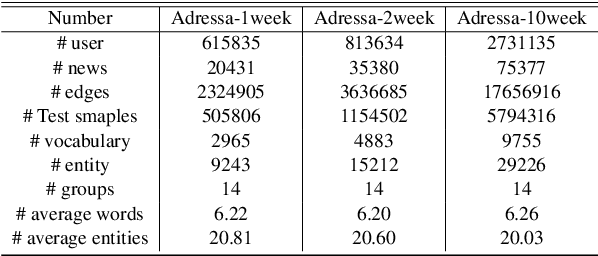 Figure 2 for Content Filtering Enriched GNN Framework for News Recommendation