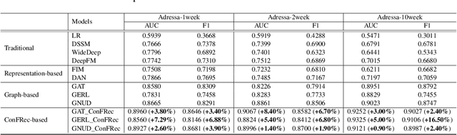 Figure 4 for Content Filtering Enriched GNN Framework for News Recommendation