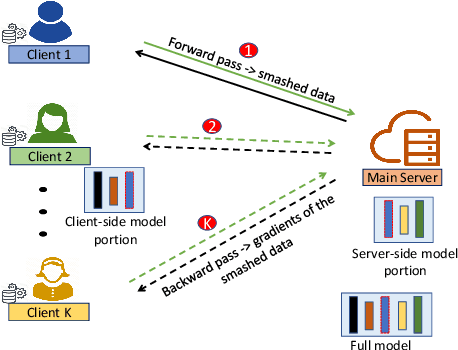 Figure 4 for Advancements of federated learning towards privacy preservation: from federated learning to split learning