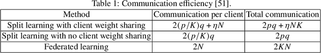 Figure 2 for Advancements of federated learning towards privacy preservation: from federated learning to split learning