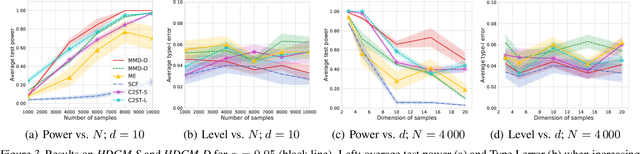 Figure 4 for Learning Deep Kernels for Non-Parametric Two-Sample Tests
