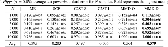 Figure 2 for Learning Deep Kernels for Non-Parametric Two-Sample Tests