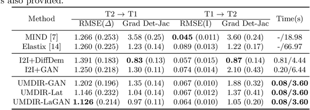 Figure 3 for Unsupervised Deformable Registration for Multi-Modal Images via Disentangled Representations