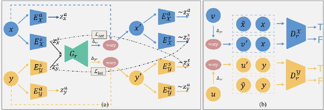 Figure 2 for Unsupervised Deformable Registration for Multi-Modal Images via Disentangled Representations
