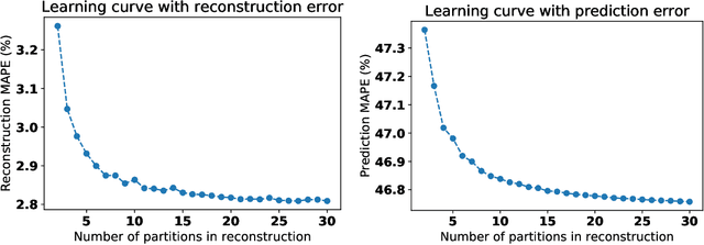 Figure 2 for Generalised learning of time-series: Ornstein-Uhlenbeck processes