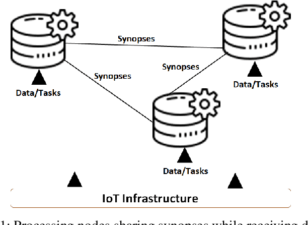 Figure 1 for A Proactive Management Scheme for Data Synopses at the Edge