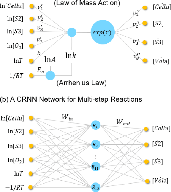 Figure 1 for Autonomous Kinetic Modeling of Biomass Pyrolysis using Chemical Reaction Neural Networks