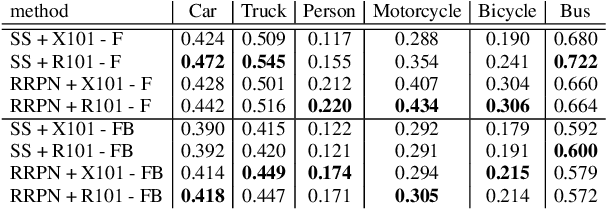 Figure 3 for RRPN: Radar Region Proposal Network for Object Detection in Autonomous Vehicles