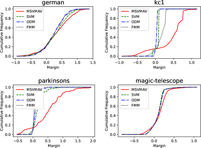 Figure 4 for On the Optimization of Margin Distribution