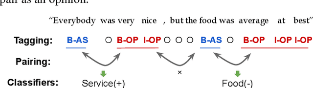 Figure 3 for Snippext: Semi-supervised Opinion Mining with Augmented Data
