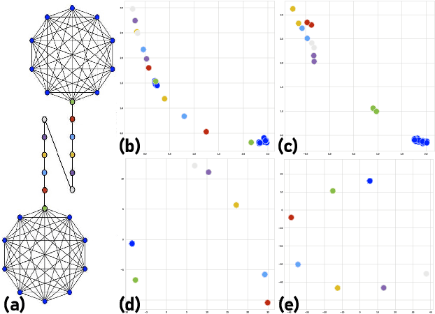 Figure 1 for Embedding Node Structural Role Identity Using Stress Majorization