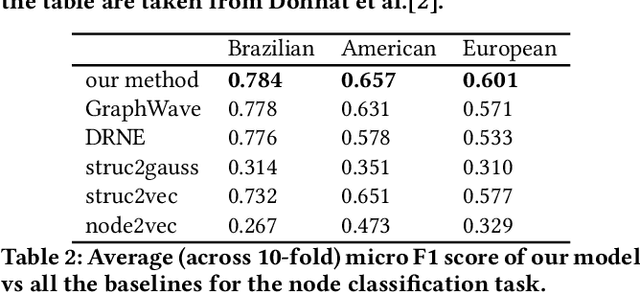 Figure 3 for Embedding Node Structural Role Identity Using Stress Majorization