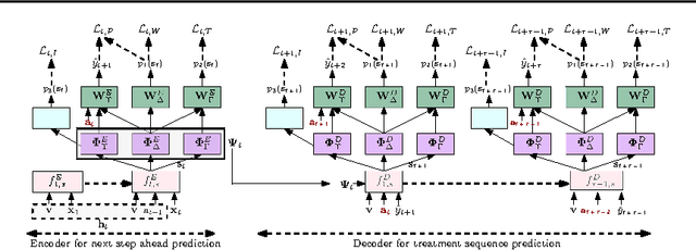 Figure 3 for DRTCI: Learning Disentangled Representations for Temporal Causal Inference