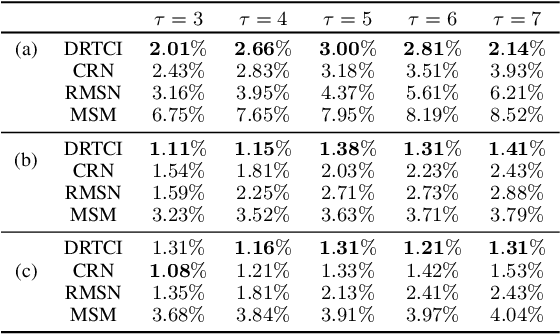 Figure 2 for DRTCI: Learning Disentangled Representations for Temporal Causal Inference