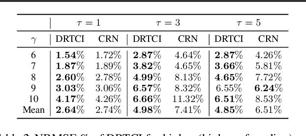 Figure 4 for DRTCI: Learning Disentangled Representations for Temporal Causal Inference