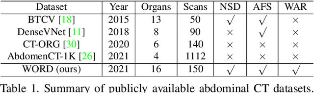 Figure 2 for WORD: Revisiting Organs Segmentation in the Whole Abdominal Region