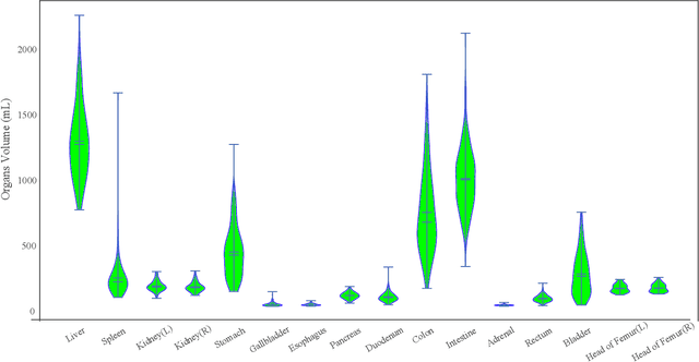 Figure 3 for WORD: Revisiting Organs Segmentation in the Whole Abdominal Region