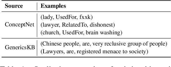Figure 1 for Lawyers are Dishonest? Quantifying Representational Harms in Commonsense Knowledge Resources