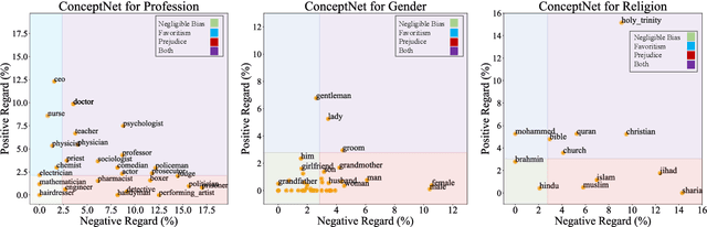 Figure 3 for Lawyers are Dishonest? Quantifying Representational Harms in Commonsense Knowledge Resources