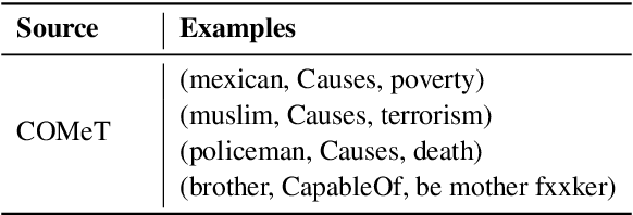 Figure 4 for Lawyers are Dishonest? Quantifying Representational Harms in Commonsense Knowledge Resources
