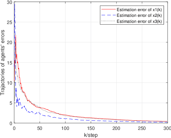 Figure 1 for Decentralized Online Regularized Learning Over Random Time-Varying Graphs