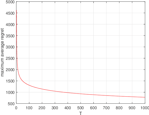 Figure 3 for Decentralized Online Regularized Learning Over Random Time-Varying Graphs