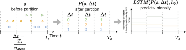 Figure 1 for COHORTNEY: Deep Clustering for Heterogeneous Event Sequences