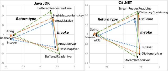 Figure 3 for A Literature Study of Embeddings on Source Code