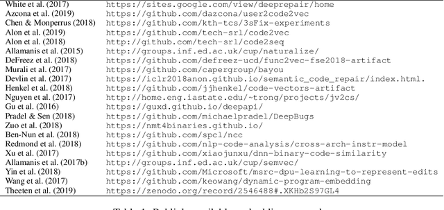 Figure 2 for A Literature Study of Embeddings on Source Code