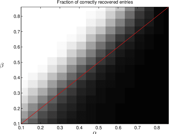 Figure 3 for Jointly Clustering Rows and Columns of Binary Matrices: Algorithms and Trade-offs