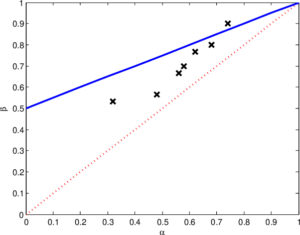 Figure 4 for Jointly Clustering Rows and Columns of Binary Matrices: Algorithms and Trade-offs