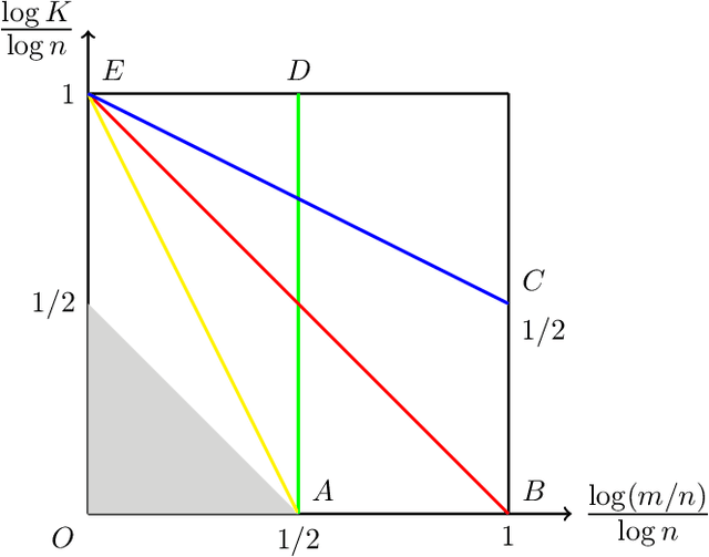 Figure 1 for Jointly Clustering Rows and Columns of Binary Matrices: Algorithms and Trade-offs