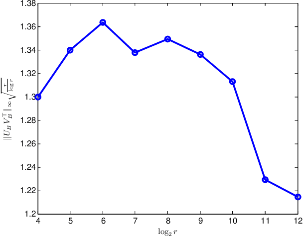 Figure 2 for Jointly Clustering Rows and Columns of Binary Matrices: Algorithms and Trade-offs