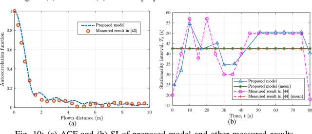 Figure 2 for Channel Modeling for UAV-to-Ground Communications with Posture Variation and Fuselage Scattering Effect
