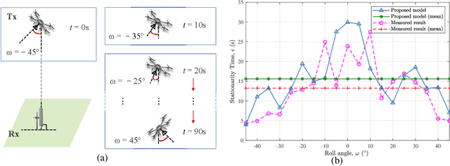 Figure 3 for Channel Modeling for UAV-to-Ground Communications with Posture Variation and Fuselage Scattering Effect