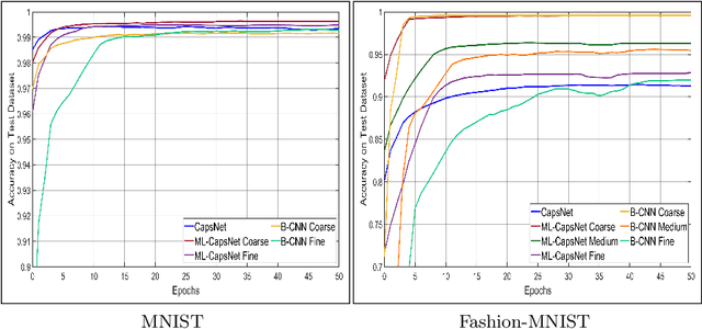 Figure 4 for A Capsule Network for Hierarchical Multi-Label Image Classification