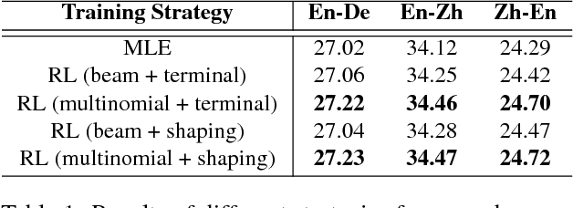 Figure 1 for A Study of Reinforcement Learning for Neural Machine Translation